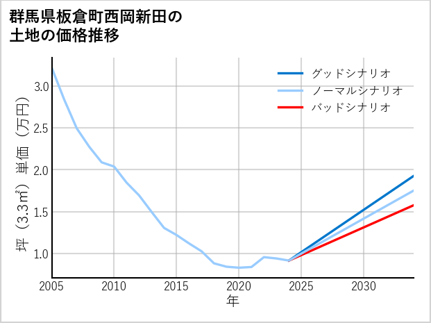 群馬県板倉町西岡新田の土地価格推移