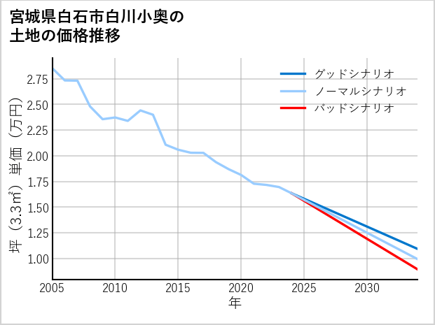 宮城県白石市白川小奥の土地価格推移