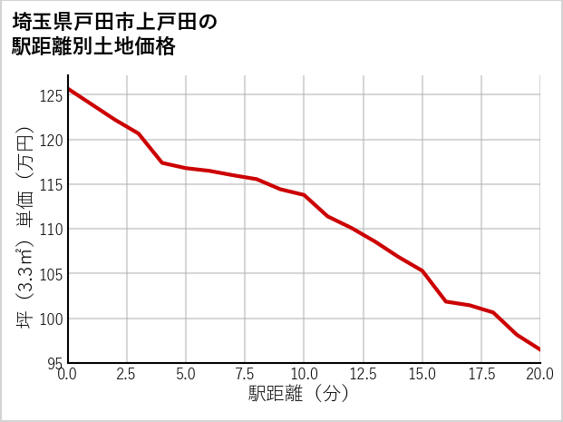 埼玉県戸田市上戸田の徒歩距離別の土地坪単価