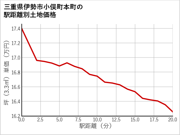 三重県伊勢市小俣町本町の徒歩距離別の土地坪単価