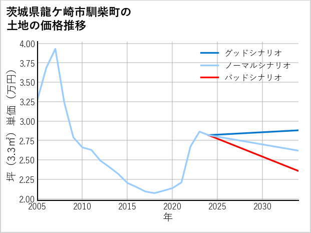 茨城県龍ケ崎市馴柴町の土地価格推移