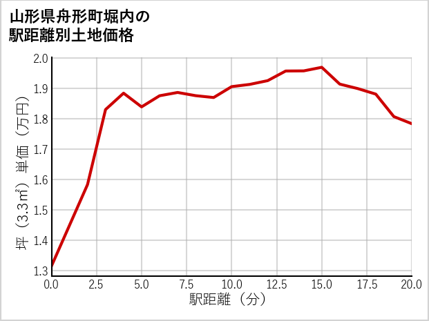 山形県舟形町堀内の徒歩距離別の土地坪単価