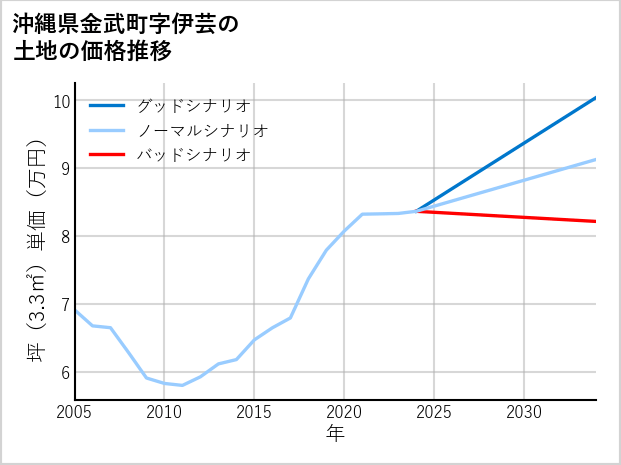 沖縄県金武町伊芸の土地価格推移