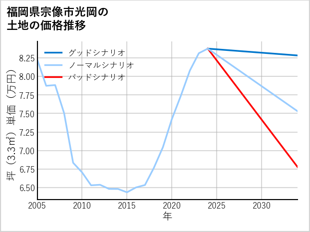 福岡県宗像市光岡の土地価格推移