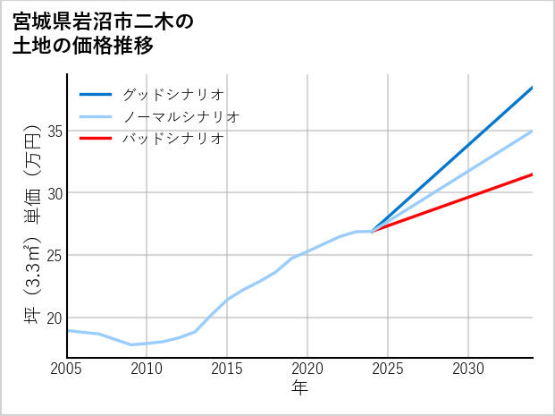 宮城県岩沼市二木の土地価格推移