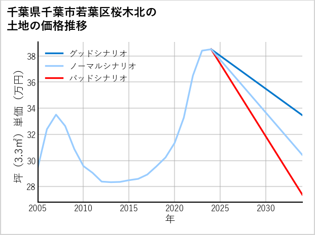 千葉県千葉市若葉区桜木北の土地価格推移