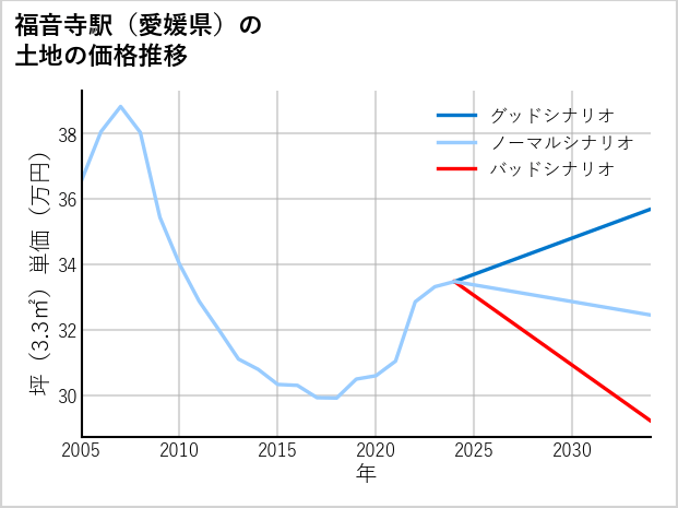 福音寺駅（愛媛県）の土地価格推移