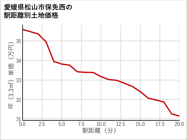 愛媛県松山市保免西の徒歩距離別の土地坪単価