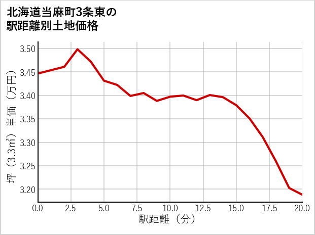 北海道当麻町3条東の徒歩距離別の土地坪単価
