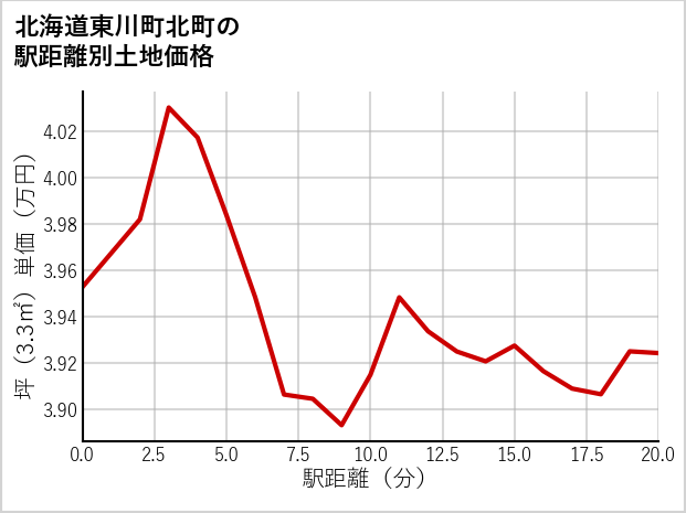 北海道東川町北町の徒歩距離別の土地坪単価