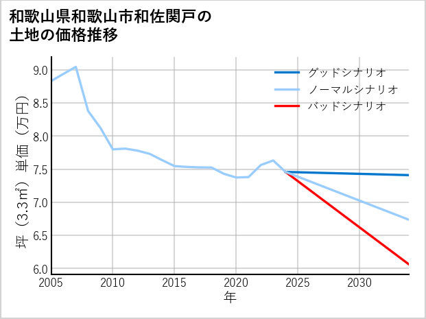 和歌山県和歌山市和佐関戸の土地価格推移