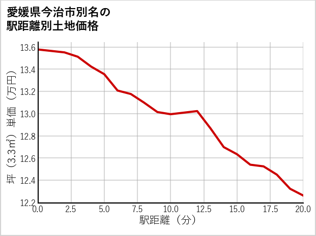 愛媛県今治市別名の徒歩距離別の土地坪単価