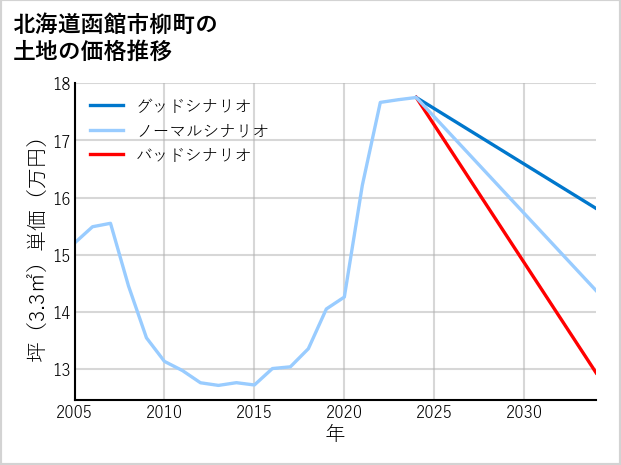 北海道函館市柳町の土地価格推移