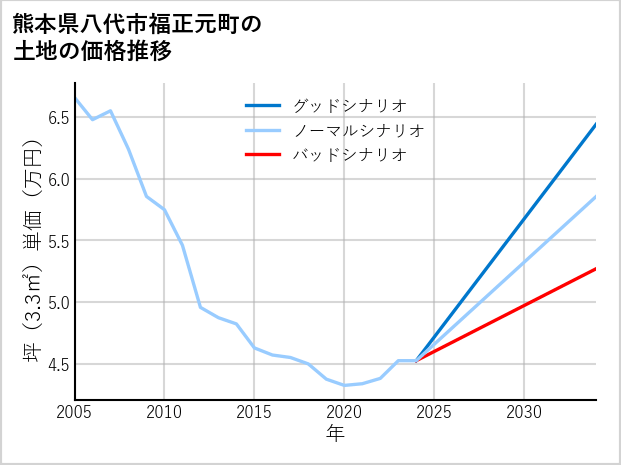 熊本県八代市福正元町の土地価格推移