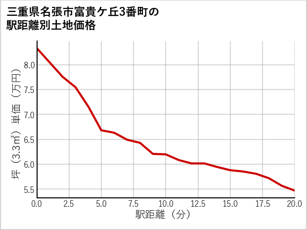 三重県名張市富貴ケ丘3番町の徒歩距離別の土地坪単価