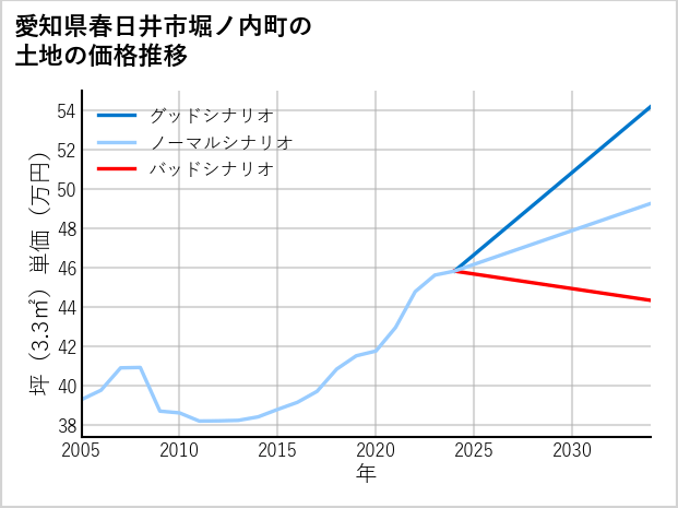 愛知県春日井市堀ノ内町の土地価格推移