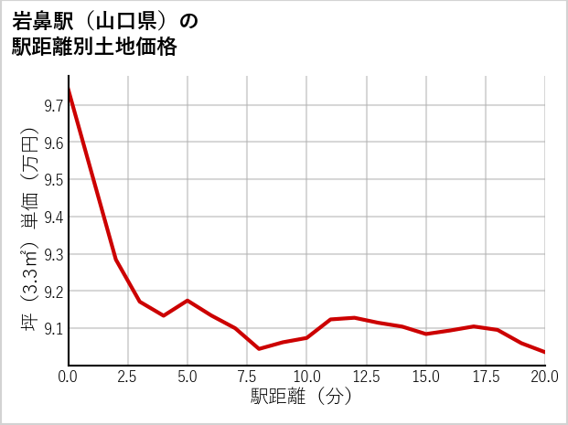 岩鼻駅（山口県）の徒歩距離別の土地坪単価