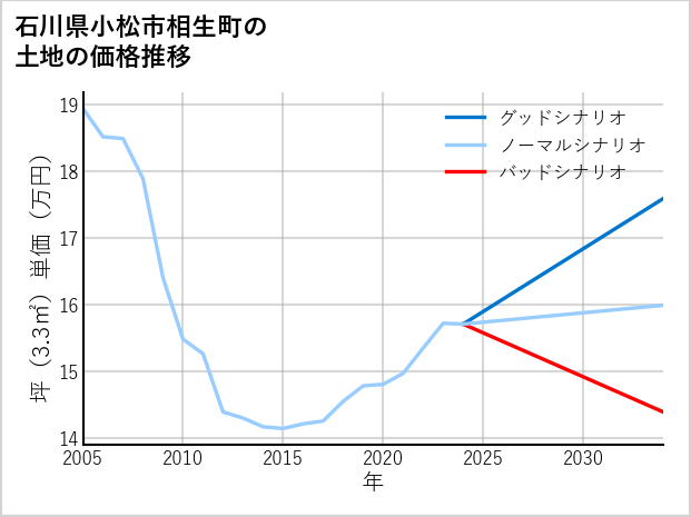 石川県小松市相生町の土地価格推移