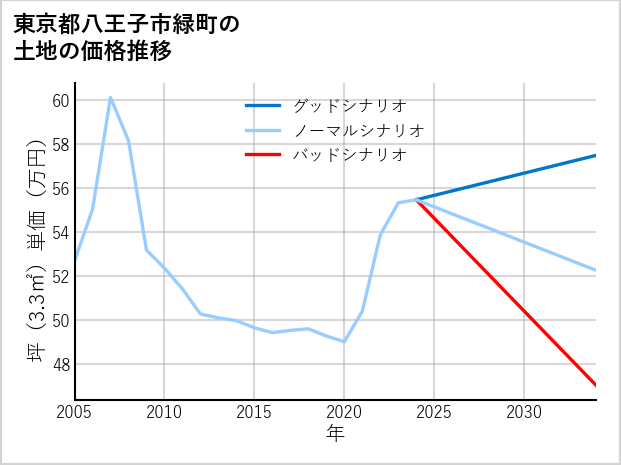 東京都八王子市緑町の土地価格推移