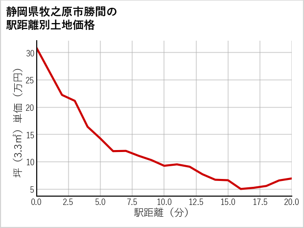 静岡県牧之原市勝間の徒歩距離別の土地坪単価