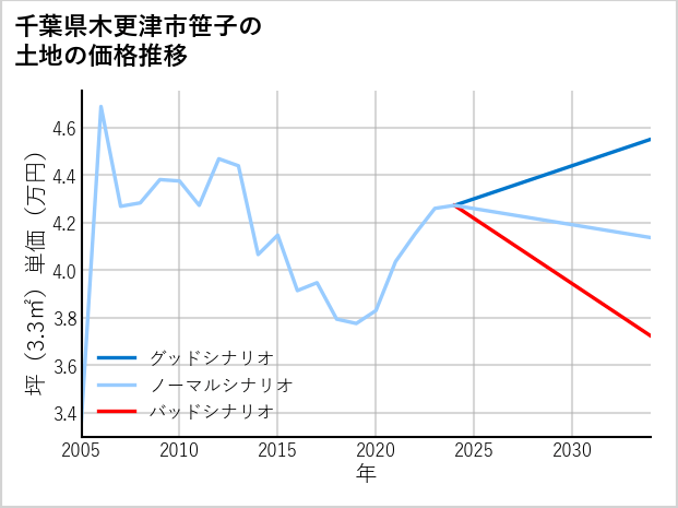 千葉県木更津市笹子の土地価格推移