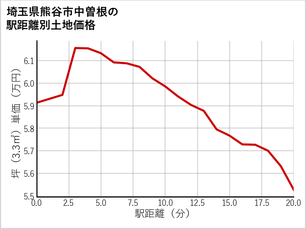 埼玉県熊谷市中曽根の徒歩距離別の土地坪単価