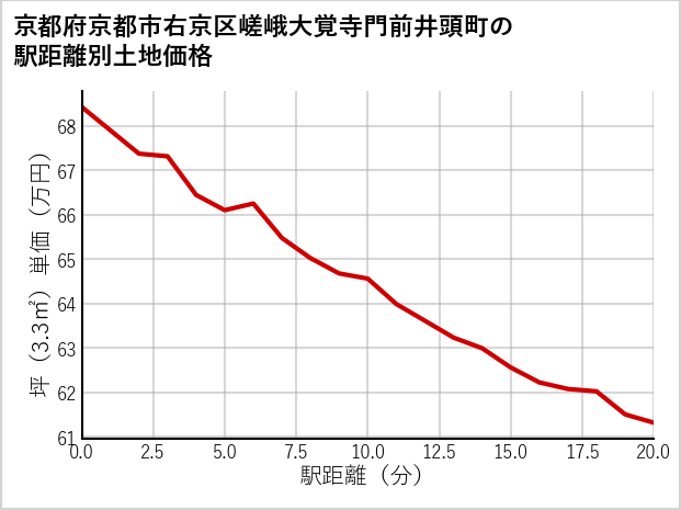 京都府京都市右京区嵯峨大覚寺門前井頭町の徒歩距離別の土地坪単価