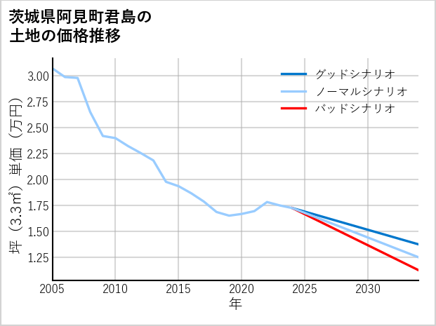 茨城県阿見町君島の土地価格推移