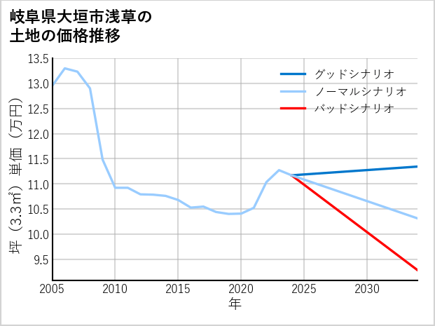 岐阜県大垣市浅草の土地価格推移