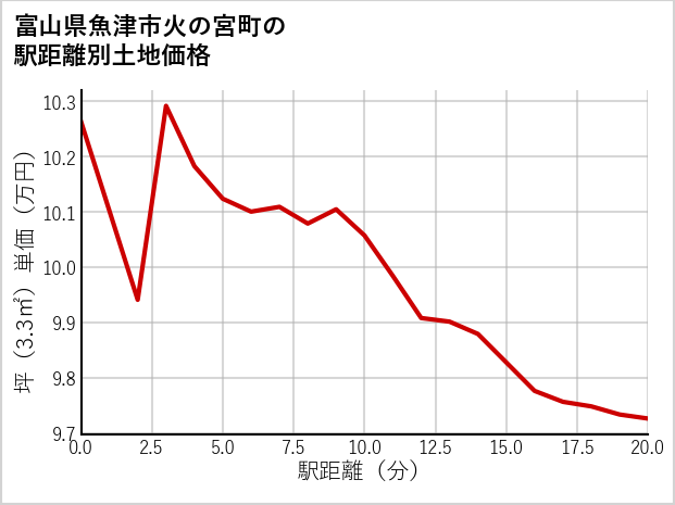 富山県魚津市火の宮町の徒歩距離別の土地坪単価