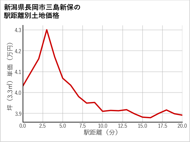 新潟県長岡市三島新保の徒歩距離別の土地坪単価