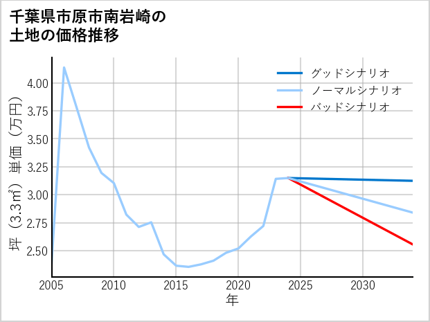 千葉県市原市南岩崎の土地価格推移