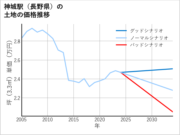 神城駅（長野県）の土地価格推移