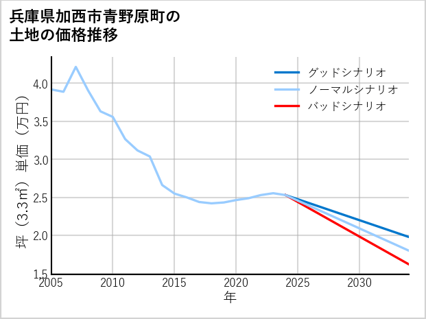 兵庫県加西市青野原町の土地価格推移