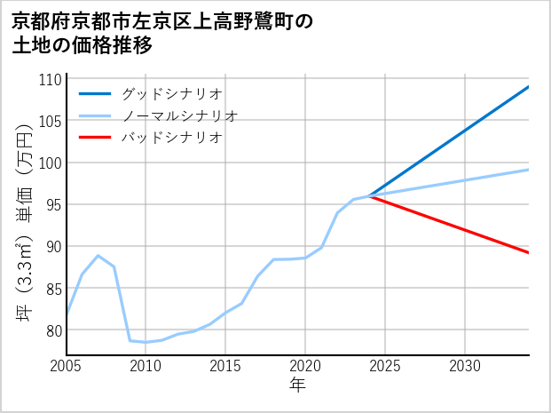 京都府京都市左京区上高野鷺町の土地価格推移