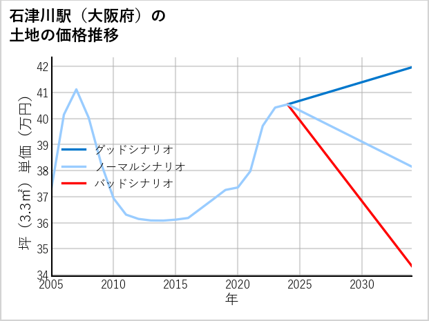 石津川駅（大阪府）の土地価格推移
