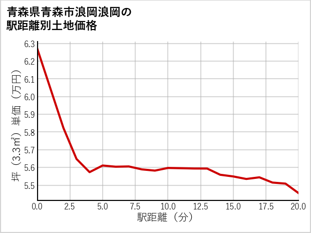 青森県青森市浪岡浪岡の徒歩距離別の土地坪単価