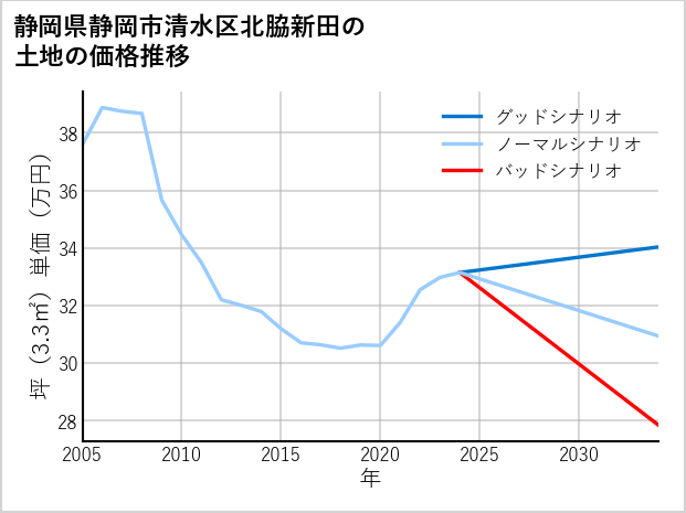 静岡県静岡市清水区北脇新田の土地価格推移