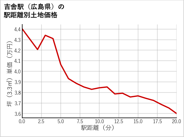 吉舎駅（広島県）の徒歩距離別の土地坪単価