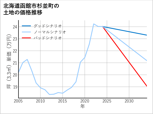 北海道函館市杉並町の土地価格推移