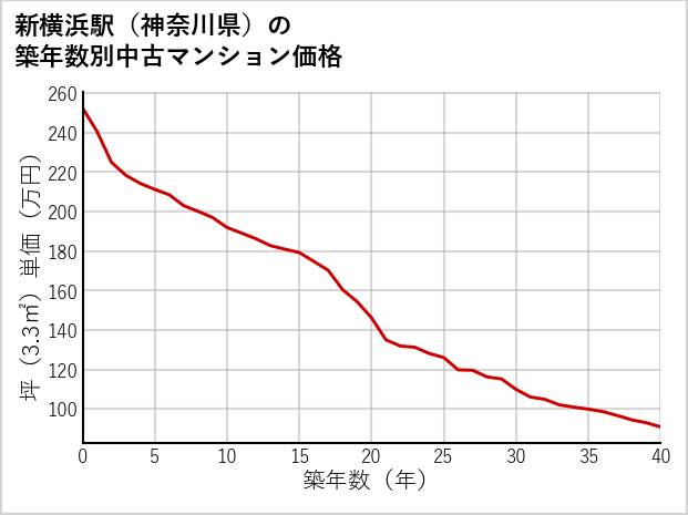 新横浜駅（神奈川県）の築年数別の中古マンション坪単価