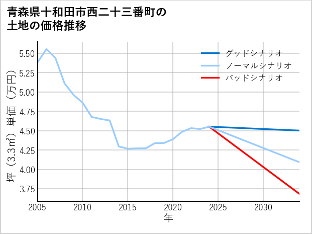 青森県十和田市西二十三番町の土地価格推移