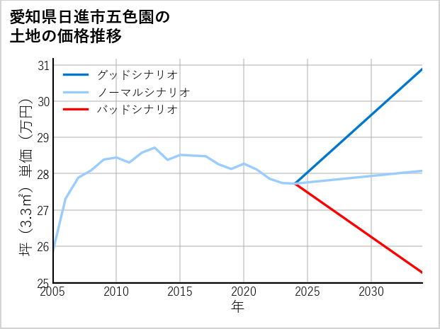 愛知県日進市五色園の土地価格推移