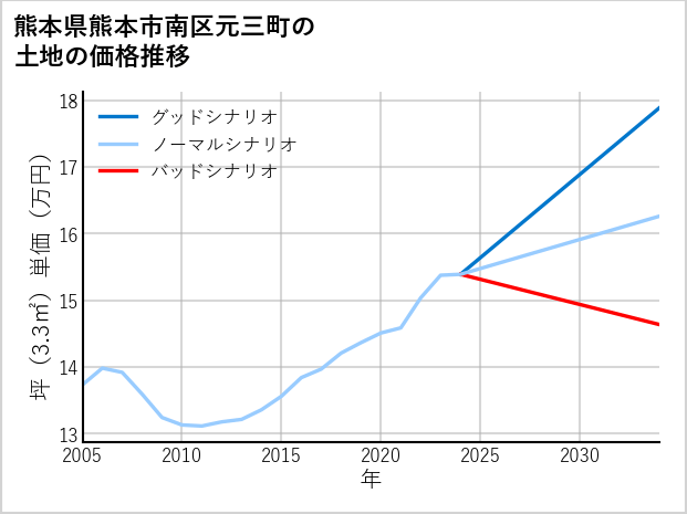 熊本県熊本市南区元三町の土地価格推移