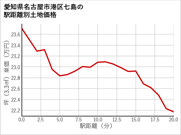 愛知県名古屋市港区七島の徒歩距離別の土地坪単価
