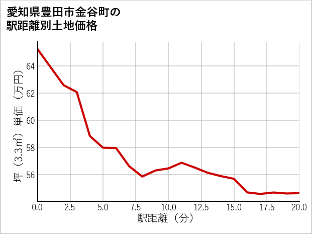 愛知県豊田市金谷町の徒歩距離別の土地坪単価