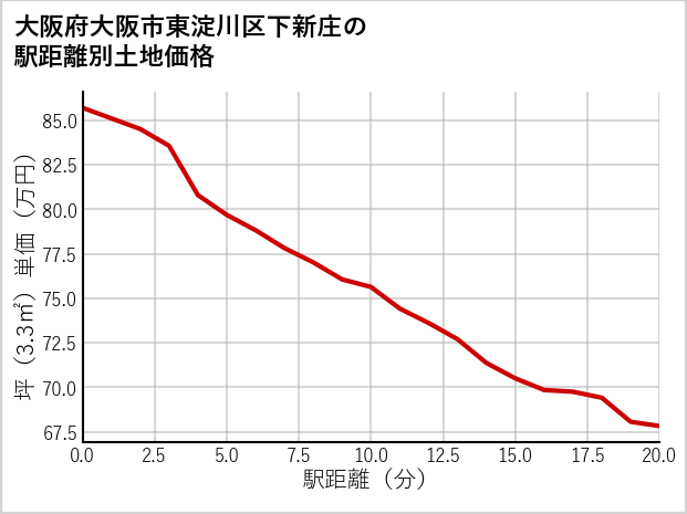 大阪府大阪市東淀川区下新庄の徒歩距離別の土地坪単価