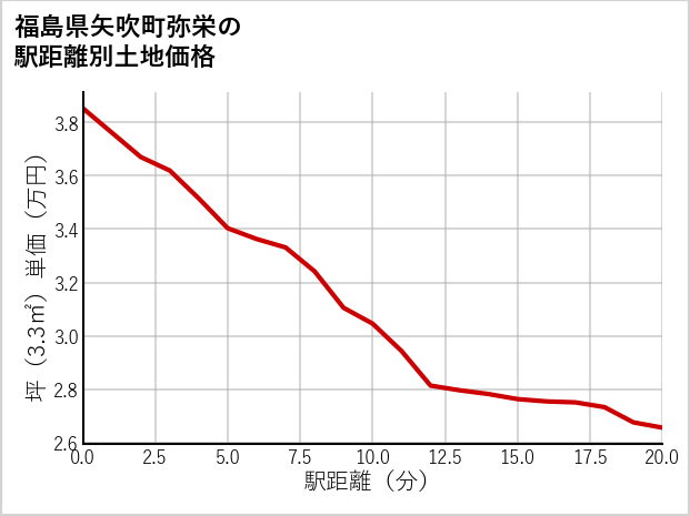 福島県矢吹町弥栄の徒歩距離別の土地坪単価