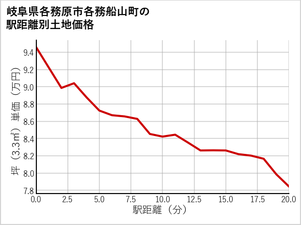 岐阜県各務原市各務船山町の徒歩距離別の土地坪単価