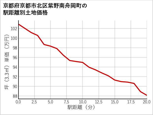京都府京都市北区紫野南舟岡町の徒歩距離別の土地坪単価